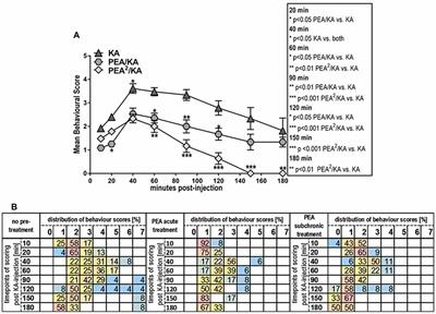 Antiepileptogenic Effect of Subchronic Palmitoylethanolamide Treatment in a Mouse Model of Acute Epilepsy